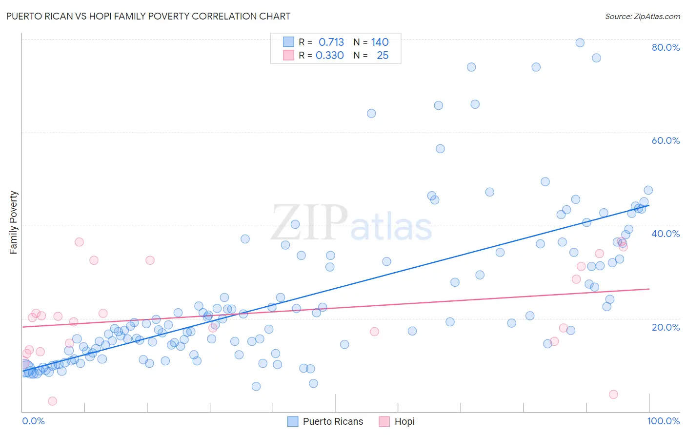 Puerto Rican vs Hopi Family Poverty