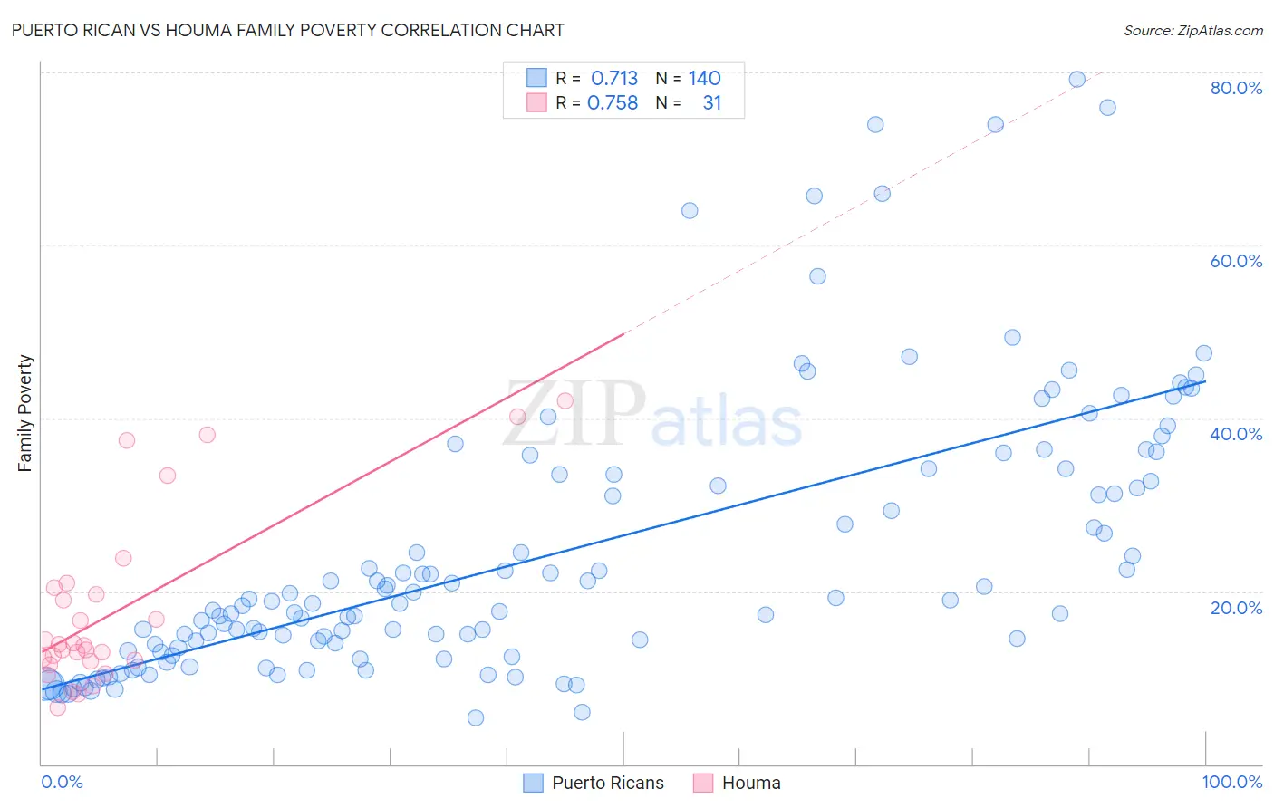 Puerto Rican vs Houma Family Poverty