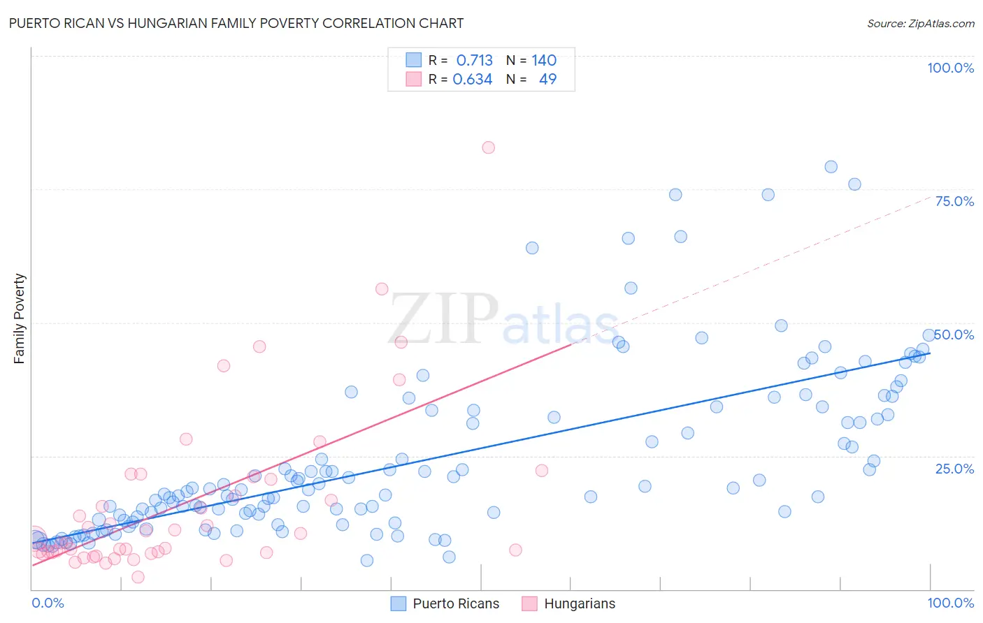 Puerto Rican vs Hungarian Family Poverty