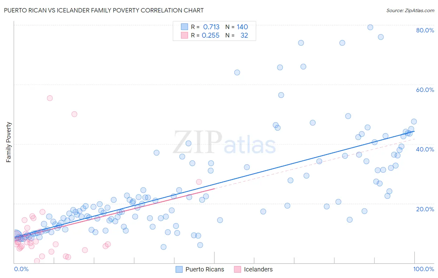 Puerto Rican vs Icelander Family Poverty