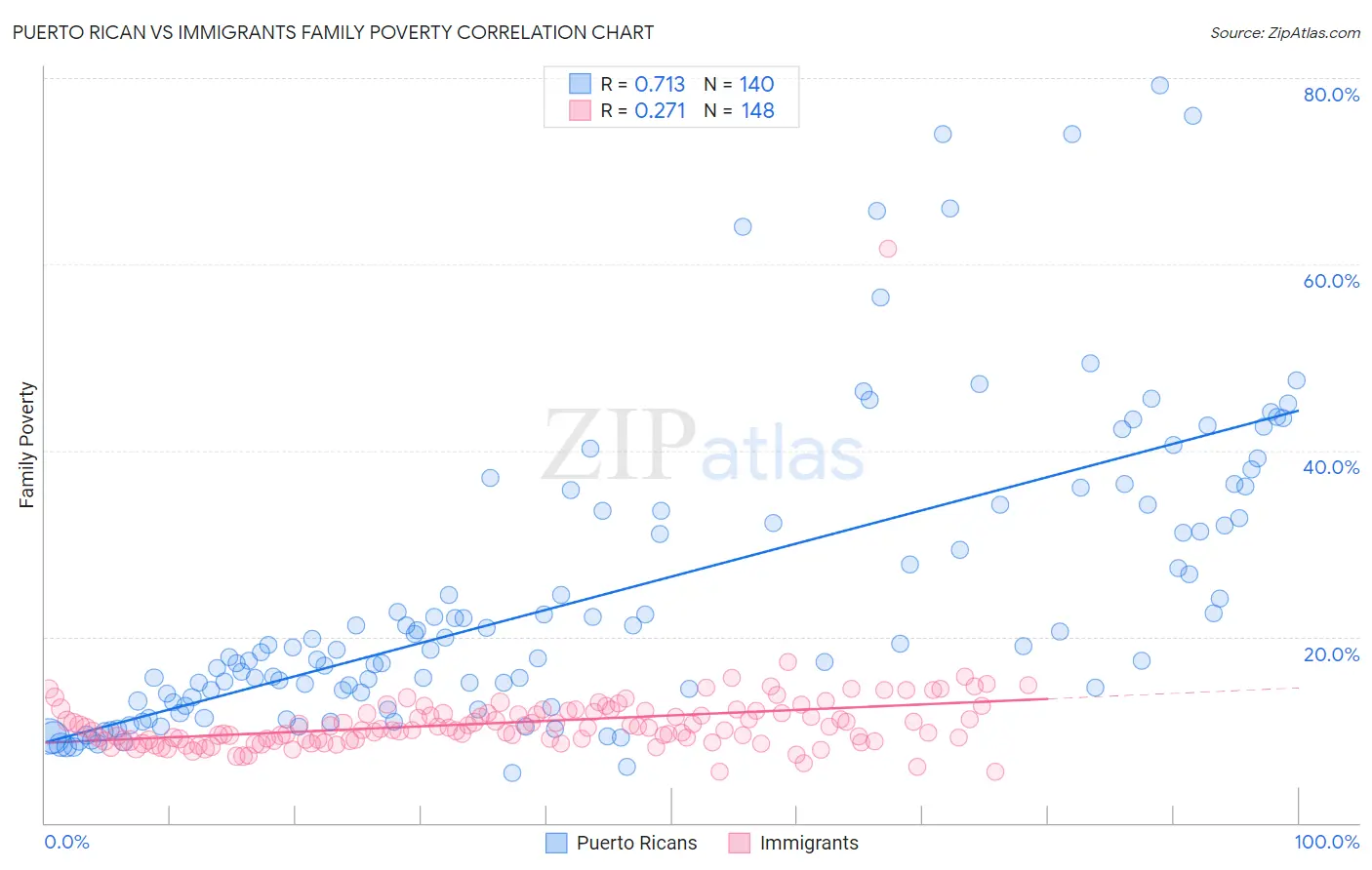 Puerto Rican vs Immigrants Family Poverty