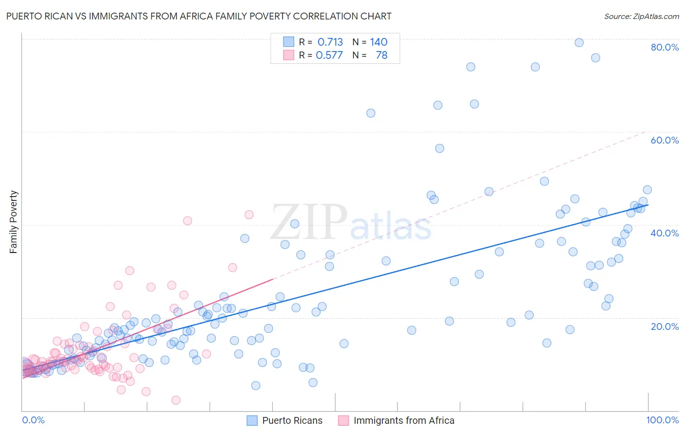 Puerto Rican vs Immigrants from Africa Family Poverty