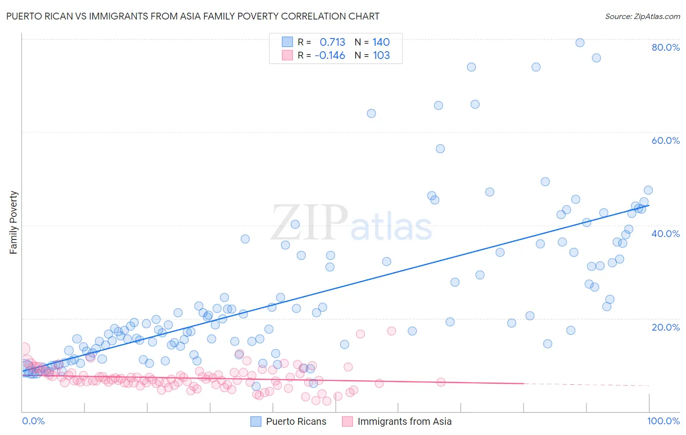 Puerto Rican vs Immigrants from Asia Family Poverty