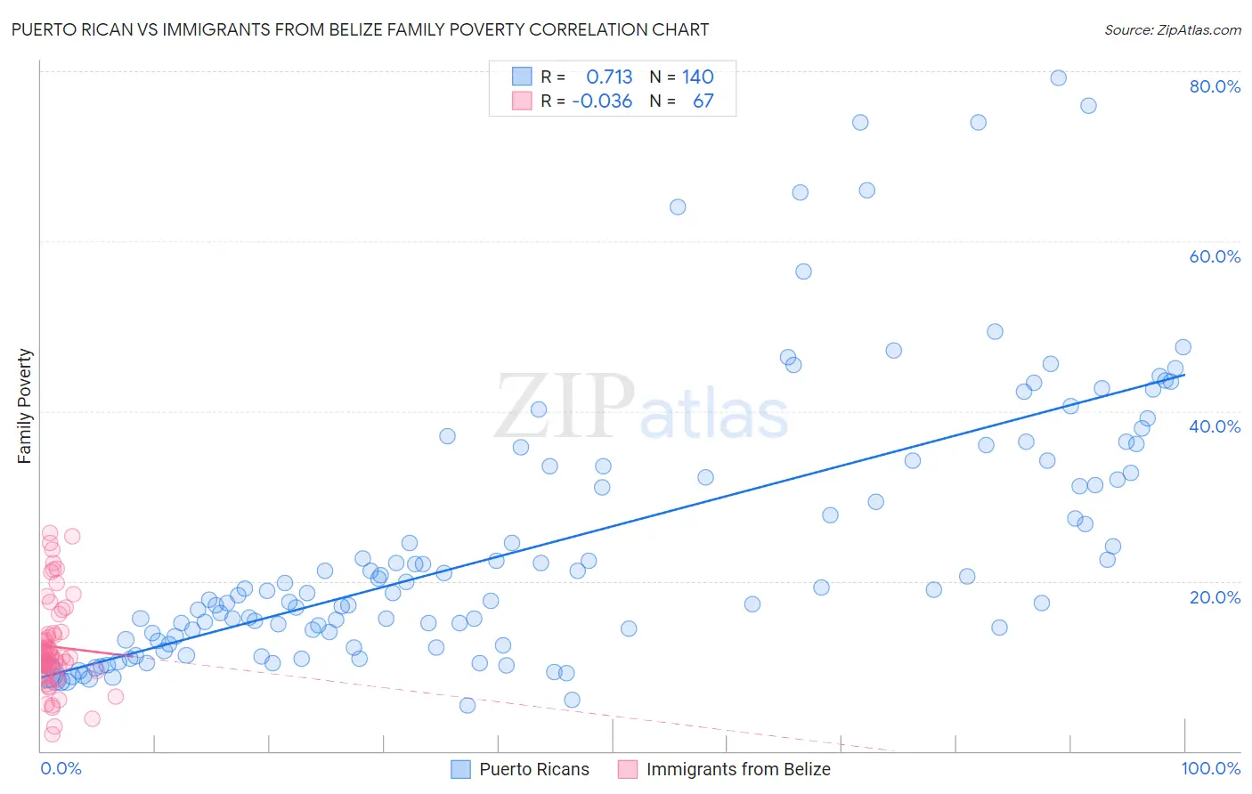 Puerto Rican vs Immigrants from Belize Family Poverty