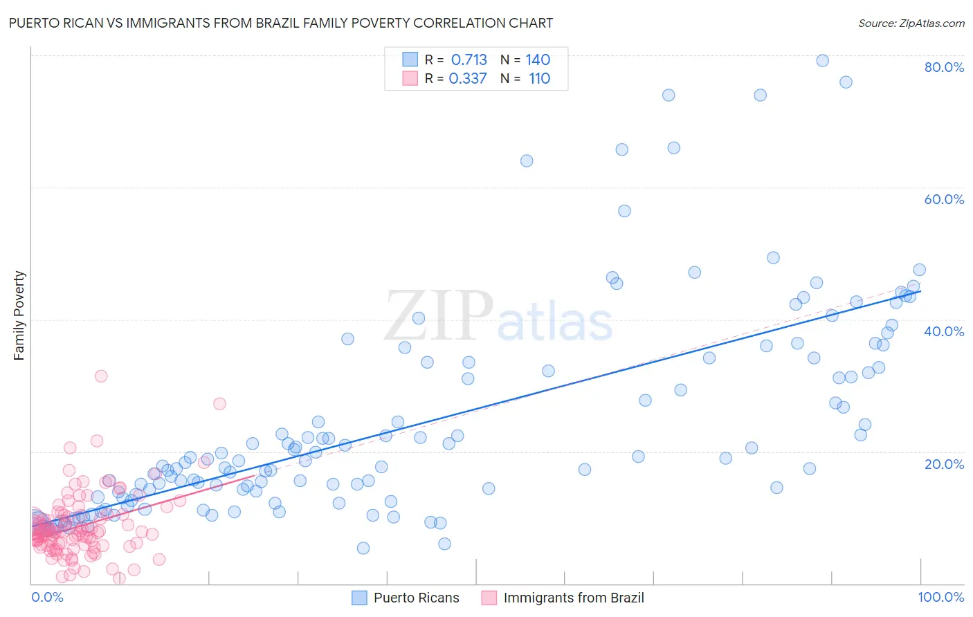 Puerto Rican vs Immigrants from Brazil Family Poverty
