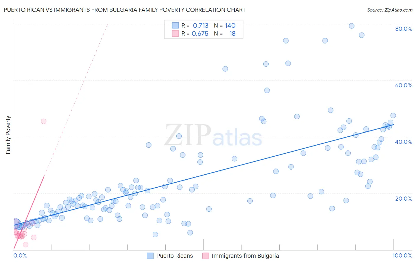 Puerto Rican vs Immigrants from Bulgaria Family Poverty