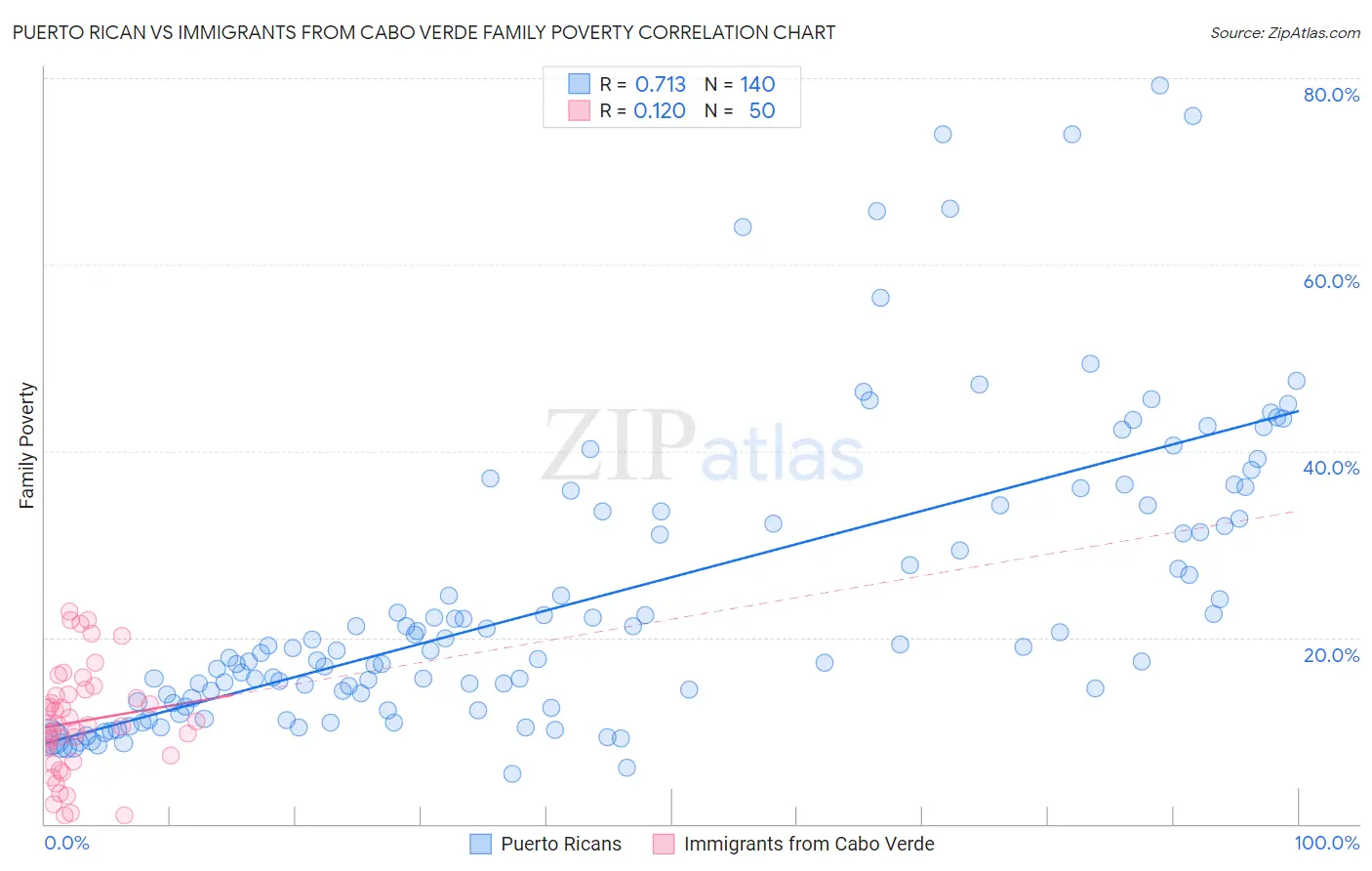 Puerto Rican vs Immigrants from Cabo Verde Family Poverty
