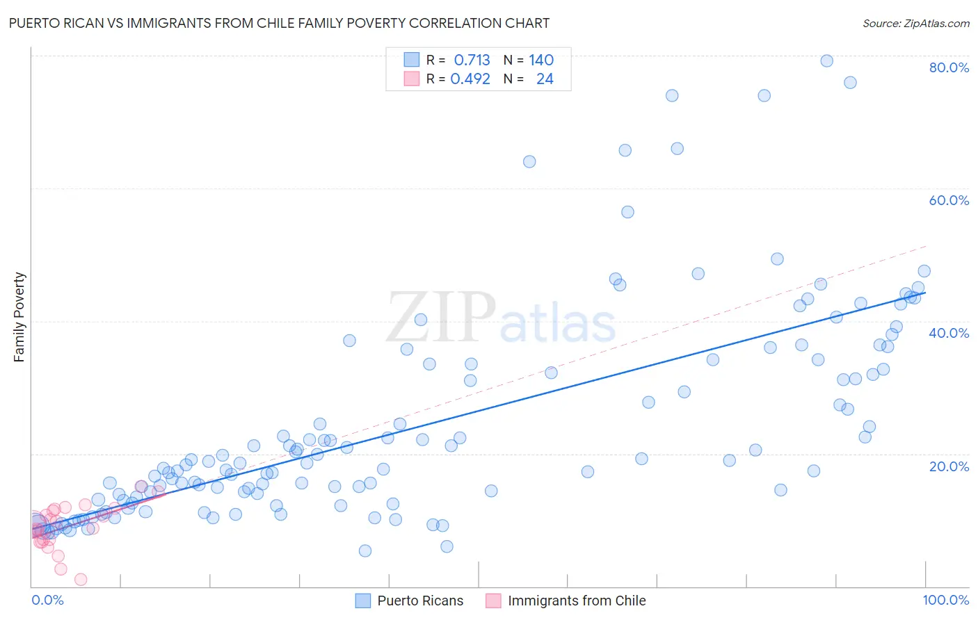 Puerto Rican vs Immigrants from Chile Family Poverty