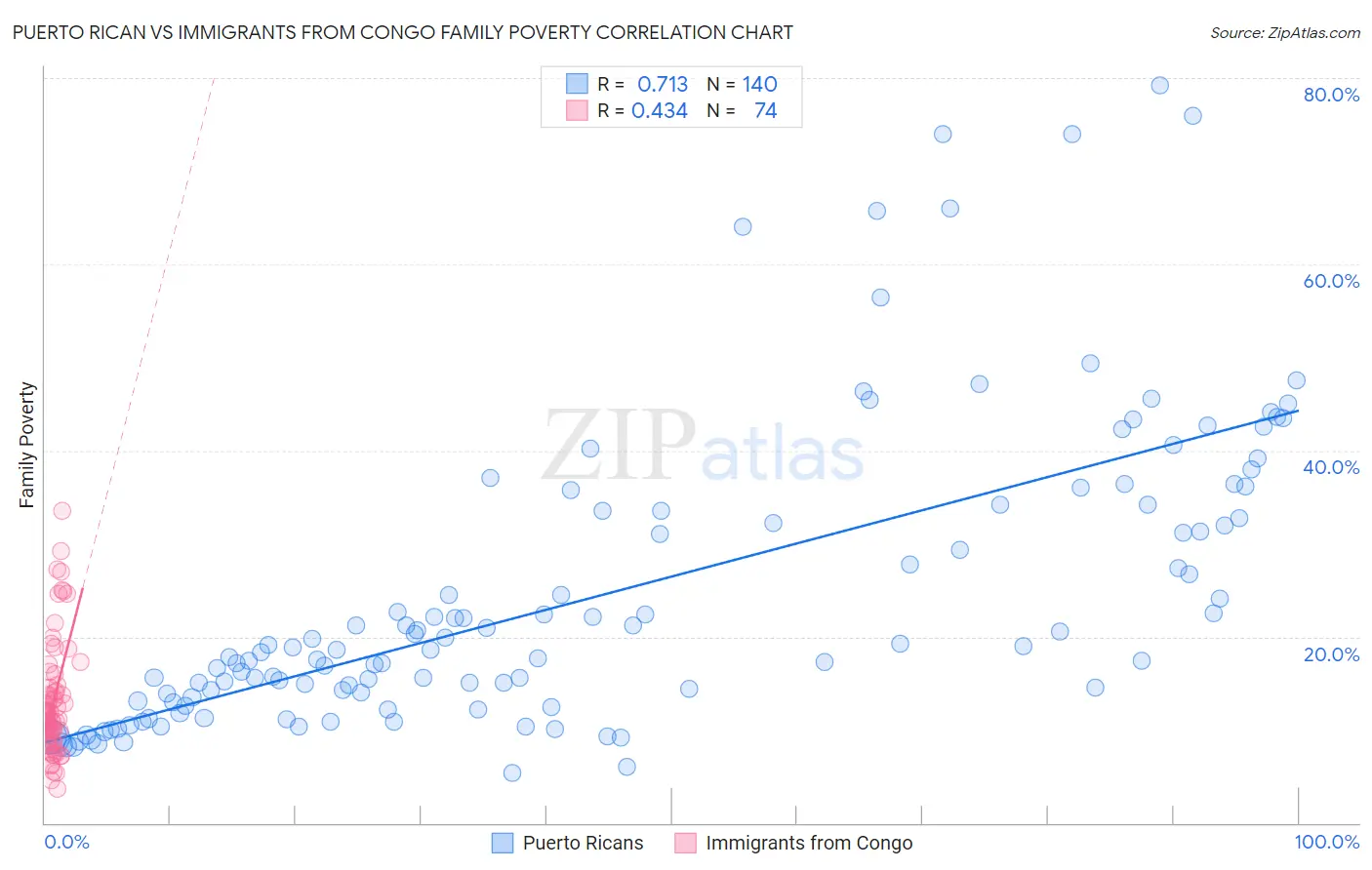 Puerto Rican vs Immigrants from Congo Family Poverty