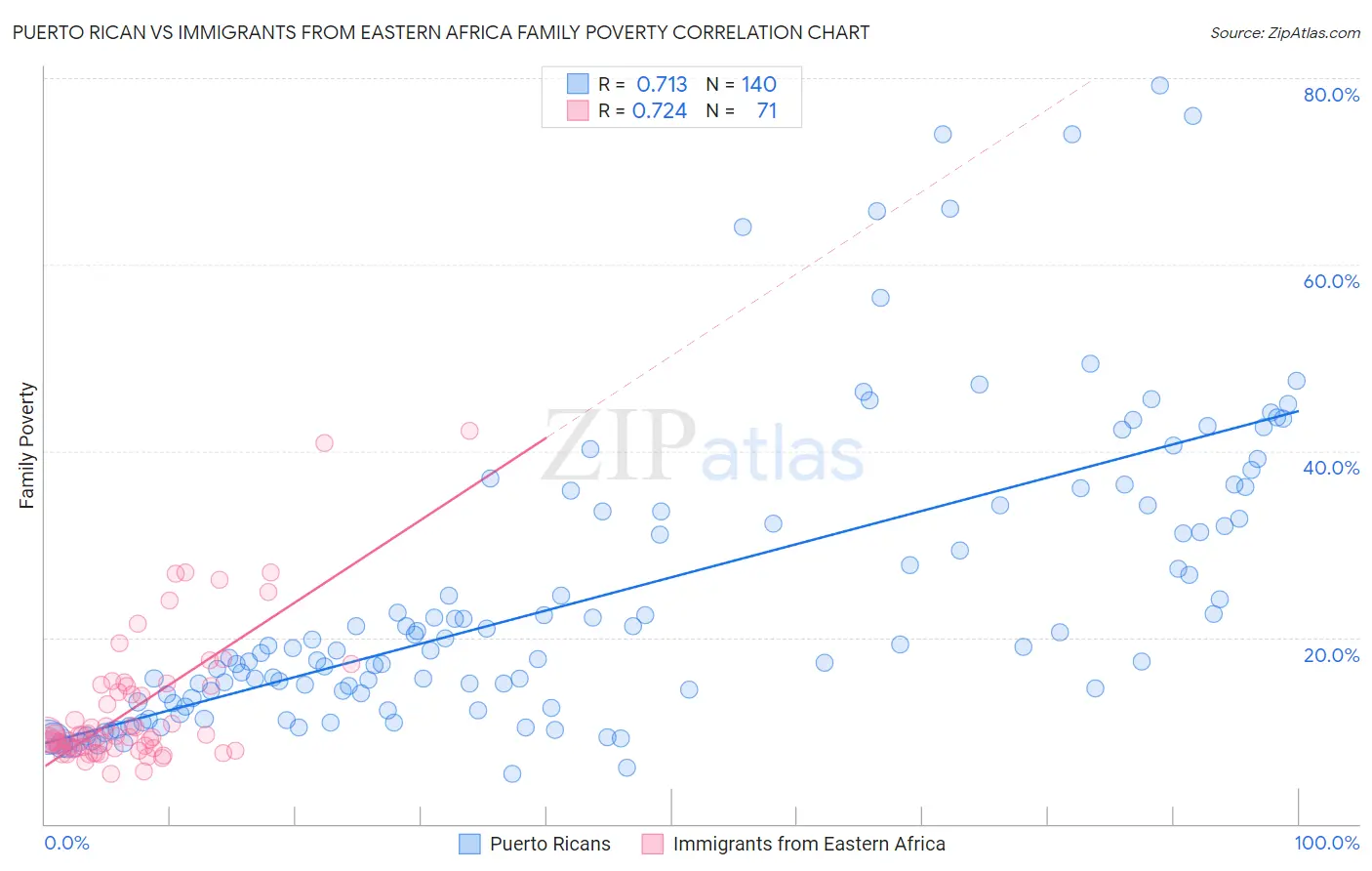 Puerto Rican vs Immigrants from Eastern Africa Family Poverty