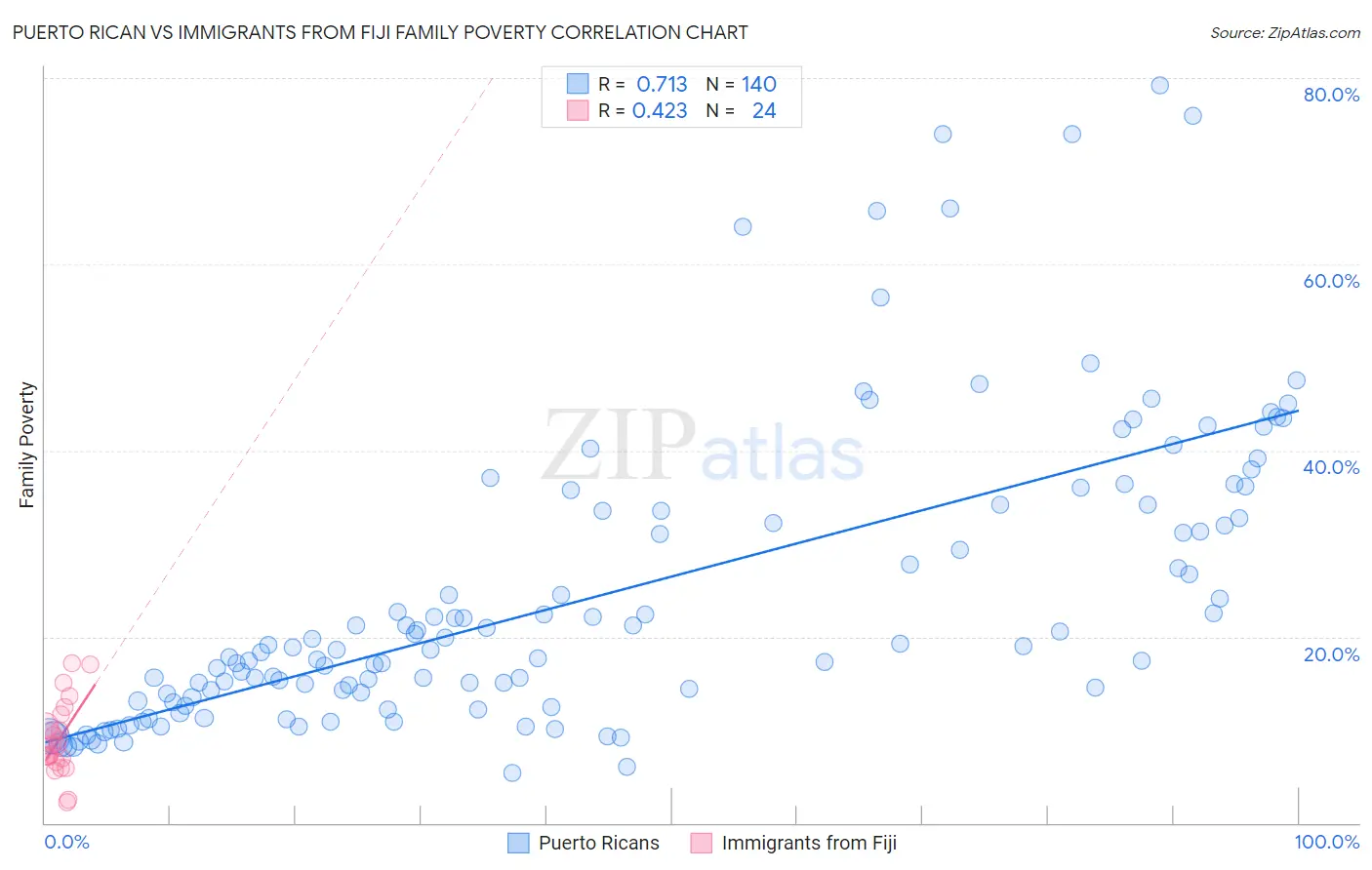 Puerto Rican vs Immigrants from Fiji Family Poverty