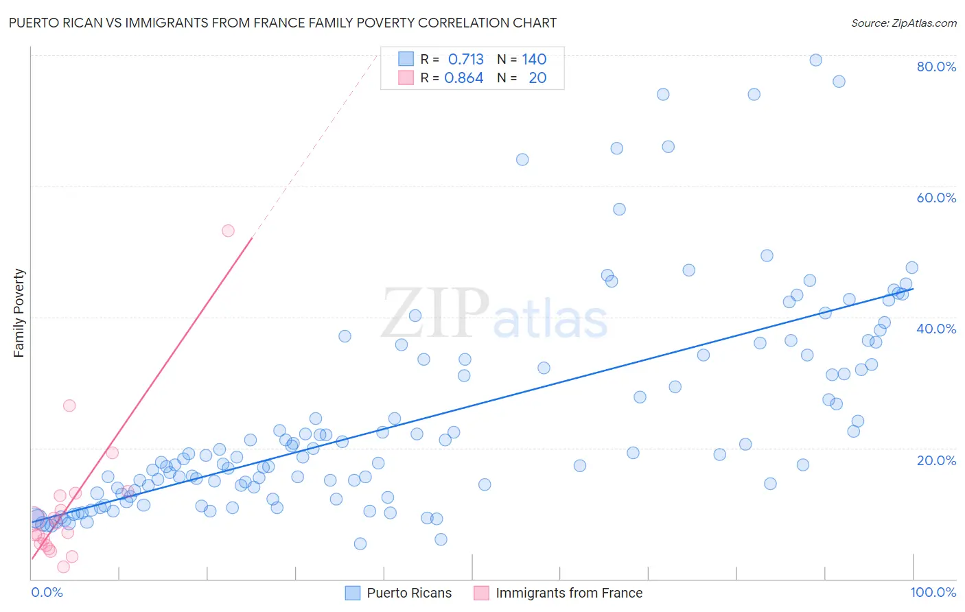 Puerto Rican vs Immigrants from France Family Poverty