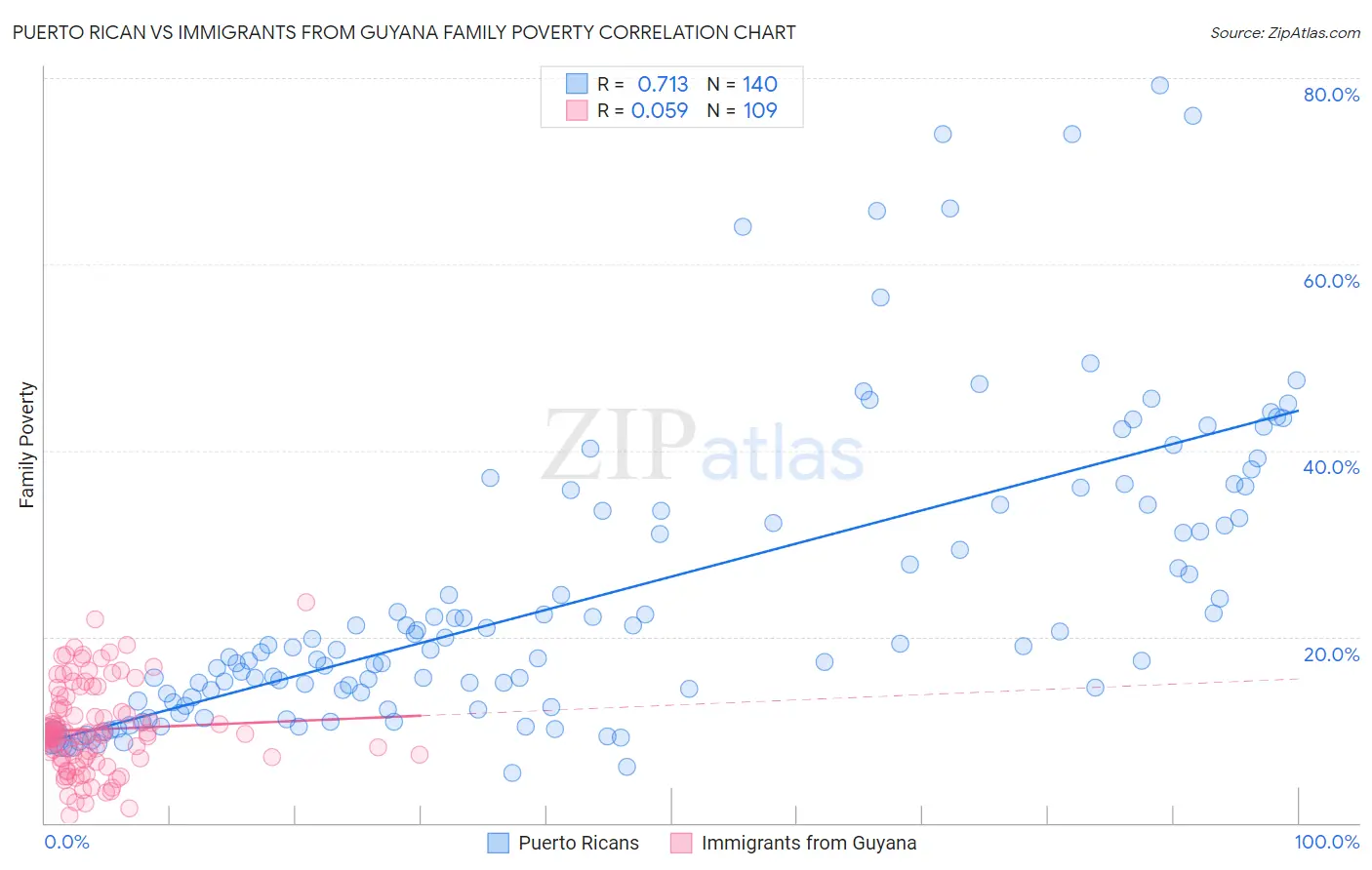 Puerto Rican vs Immigrants from Guyana Family Poverty