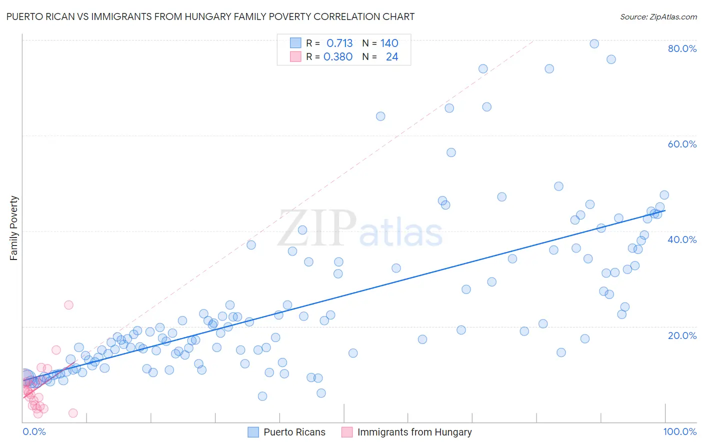 Puerto Rican vs Immigrants from Hungary Family Poverty