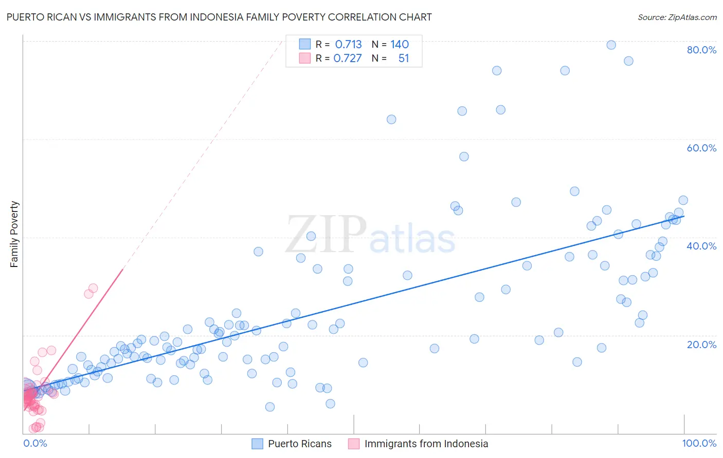 Puerto Rican vs Immigrants from Indonesia Family Poverty