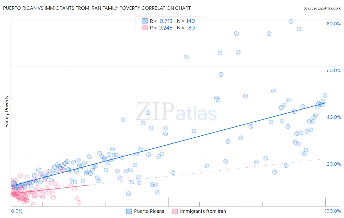 Puerto Rican vs Immigrants from Iran Family Poverty