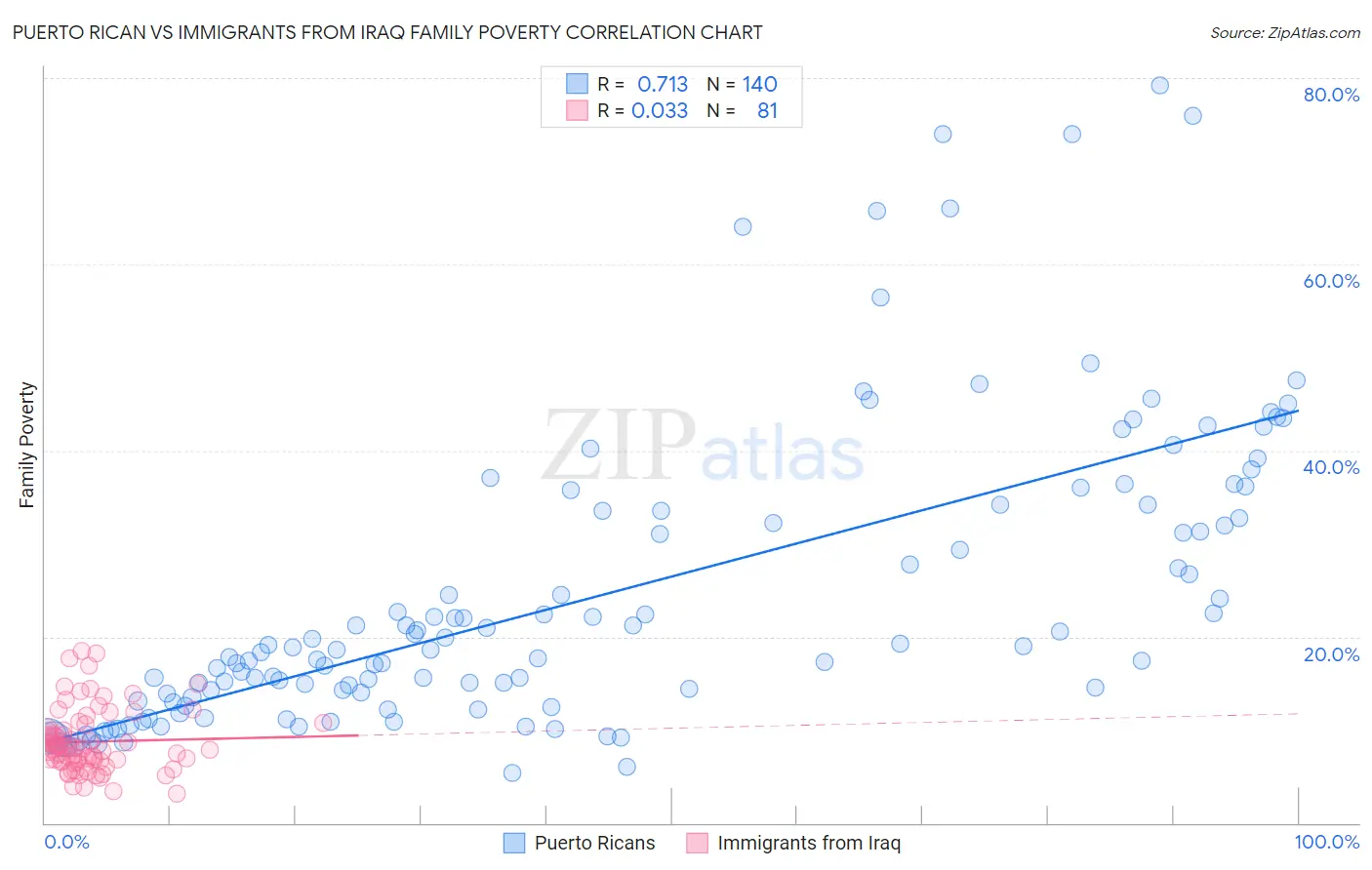 Puerto Rican vs Immigrants from Iraq Family Poverty