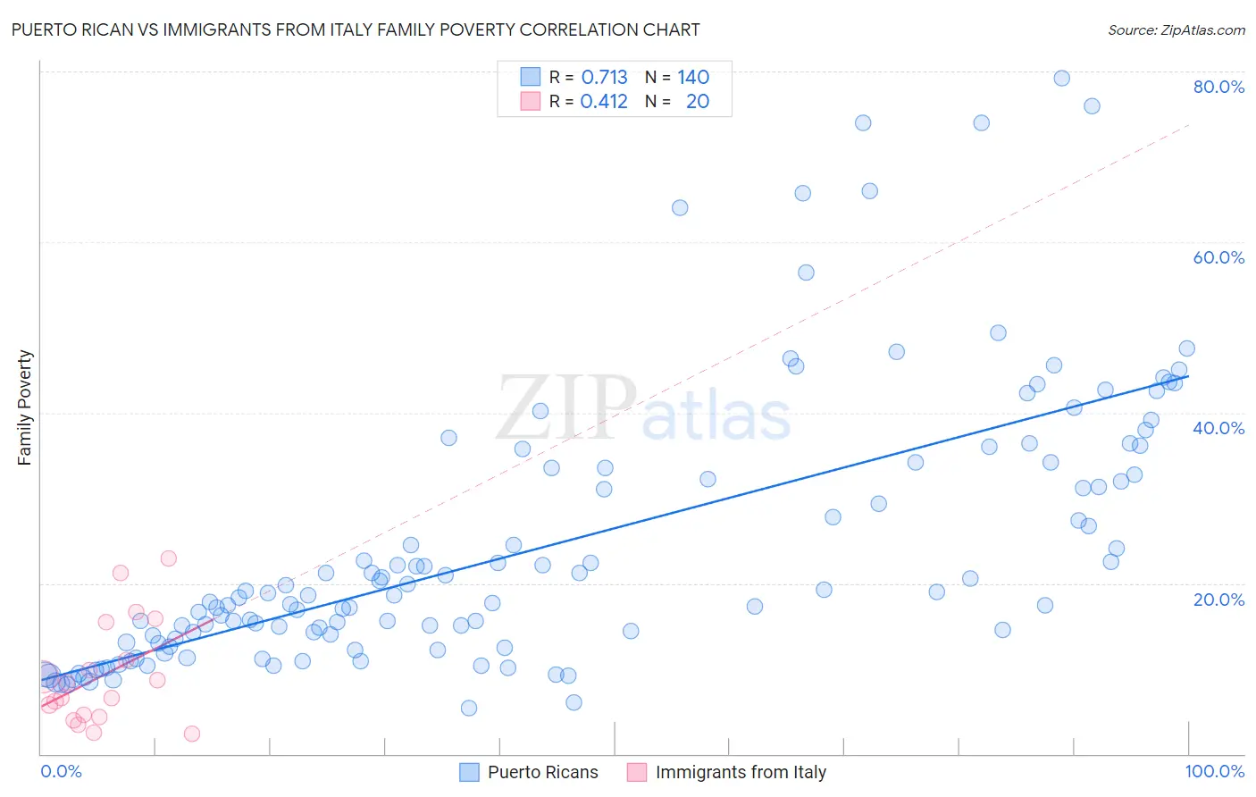 Puerto Rican vs Immigrants from Italy Family Poverty