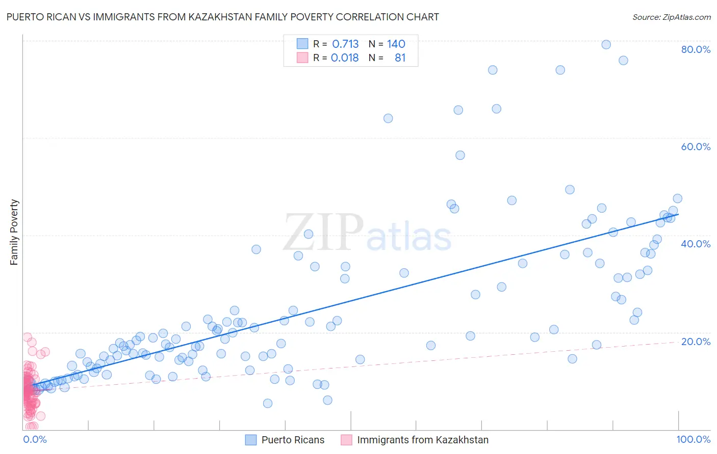 Puerto Rican vs Immigrants from Kazakhstan Family Poverty