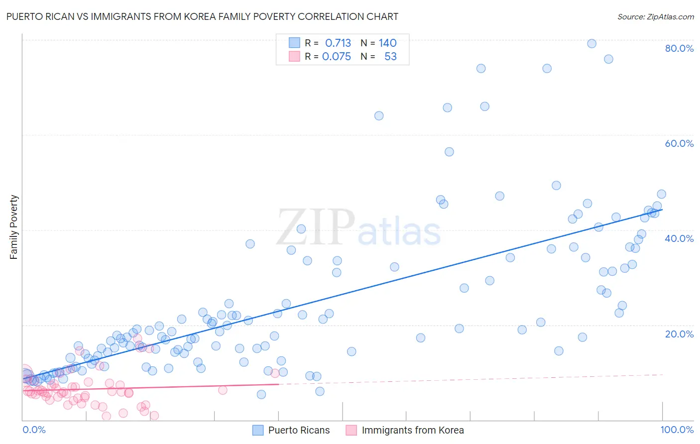 Puerto Rican vs Immigrants from Korea Family Poverty