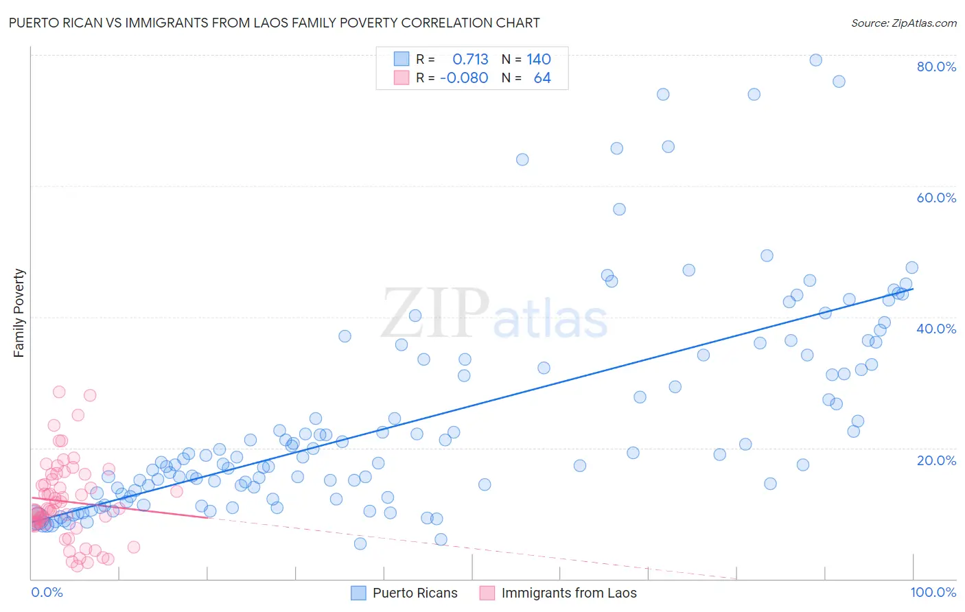 Puerto Rican vs Immigrants from Laos Family Poverty