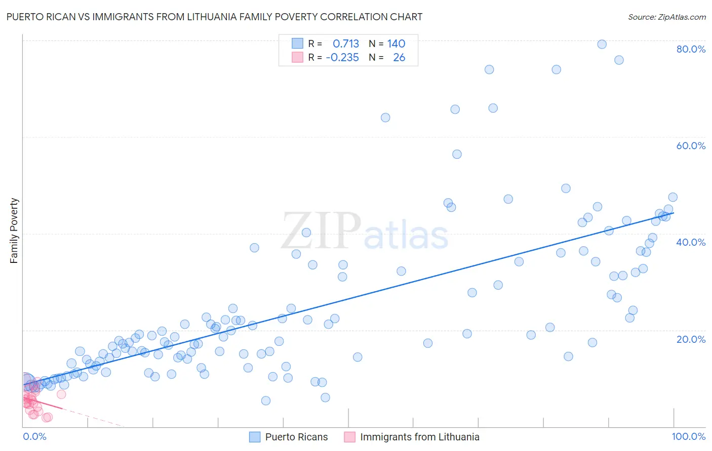 Puerto Rican vs Immigrants from Lithuania Family Poverty