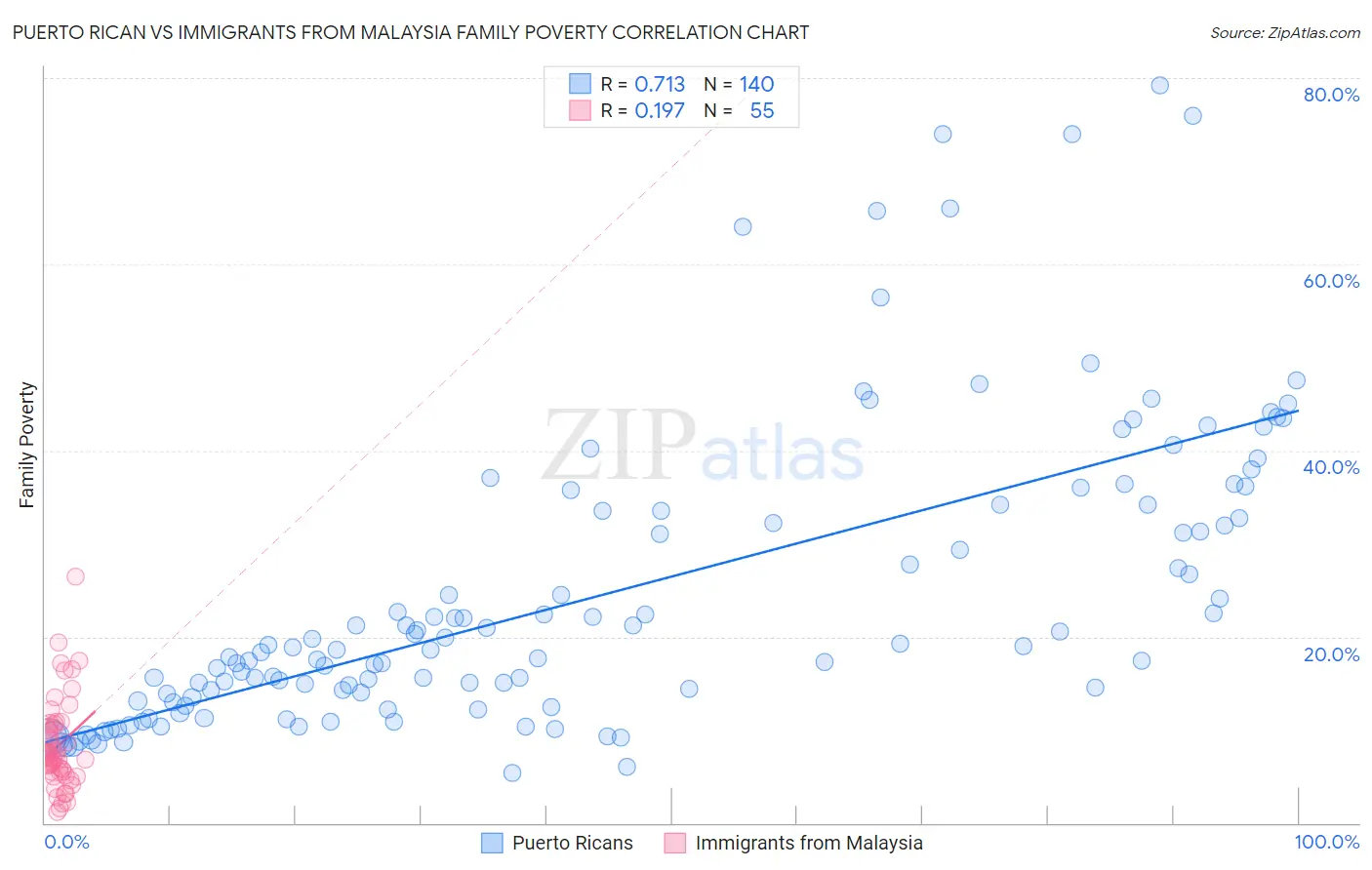 Puerto Rican vs Immigrants from Malaysia Family Poverty