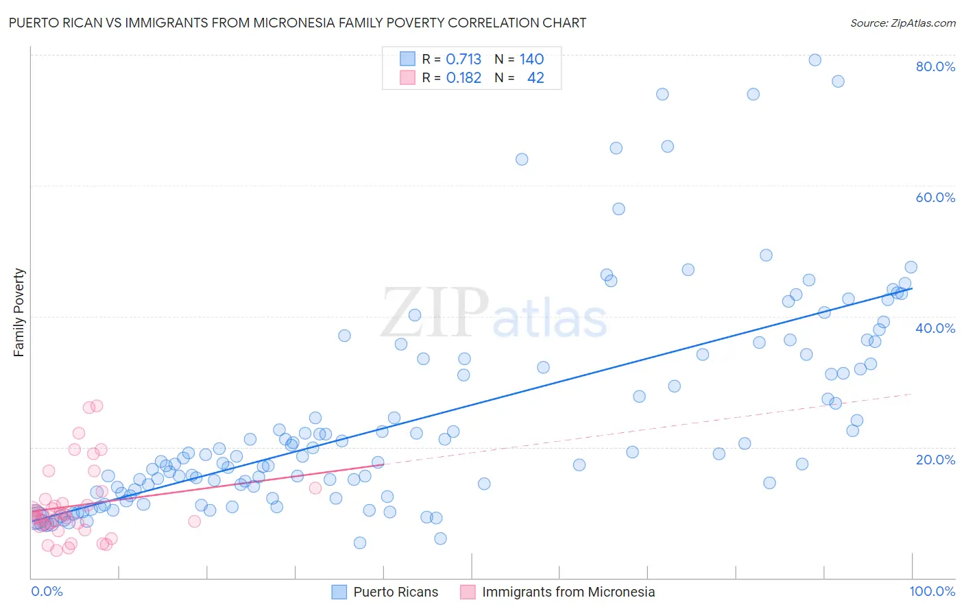 Puerto Rican vs Immigrants from Micronesia Family Poverty