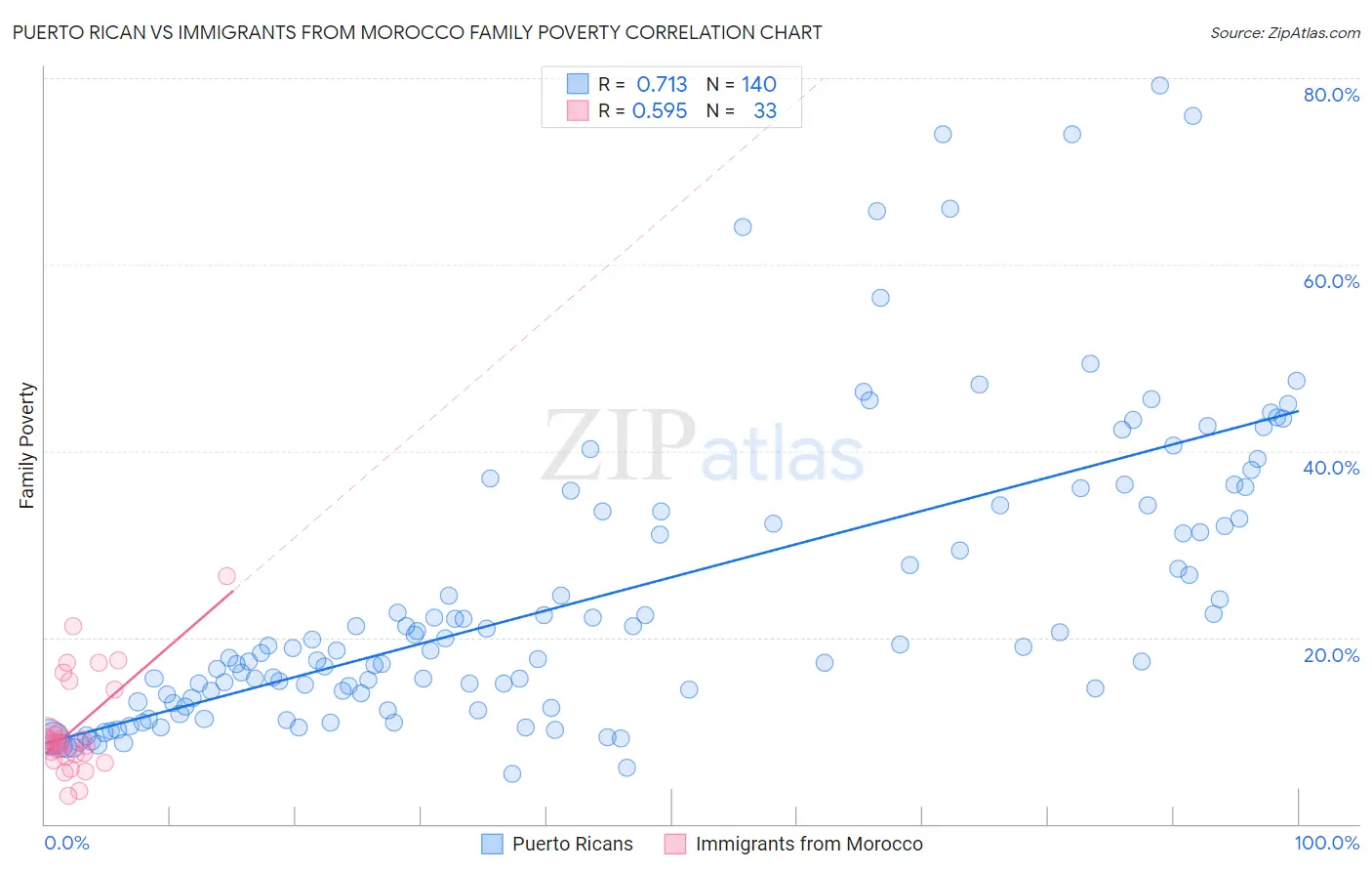 Puerto Rican vs Immigrants from Morocco Family Poverty