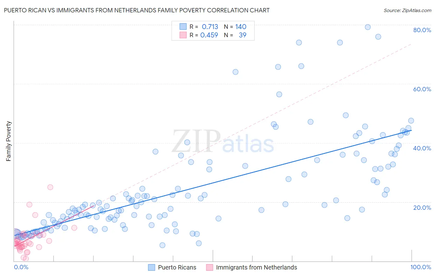 Puerto Rican vs Immigrants from Netherlands Family Poverty