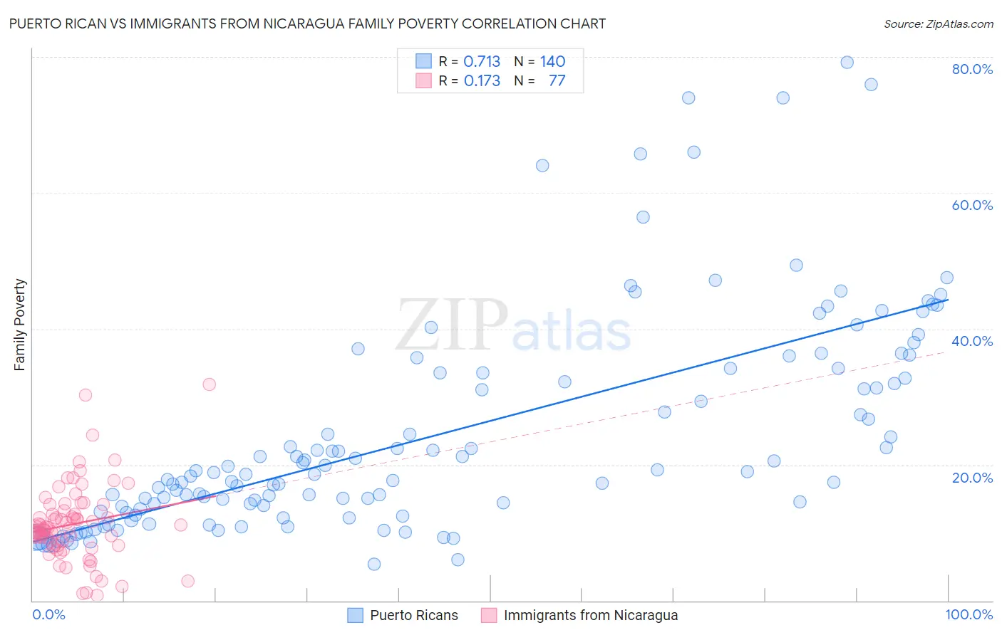 Puerto Rican vs Immigrants from Nicaragua Family Poverty