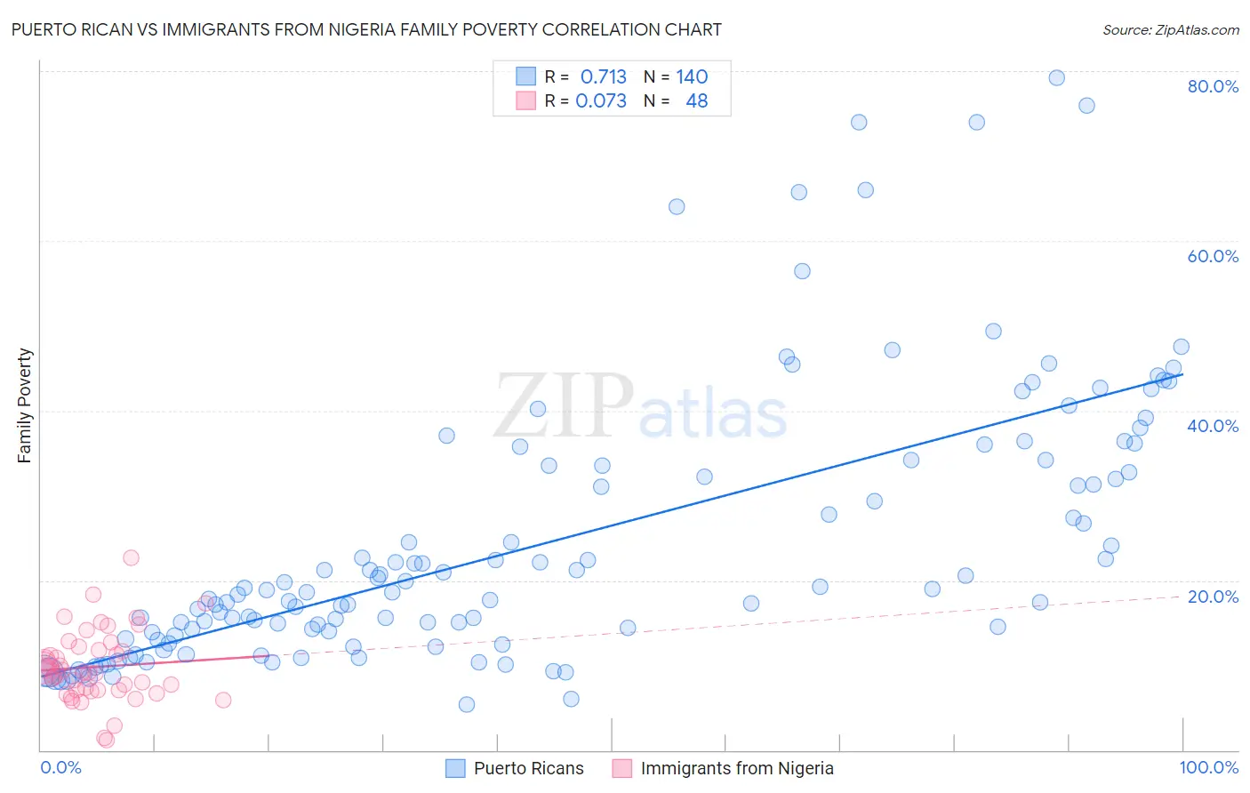 Puerto Rican vs Immigrants from Nigeria Family Poverty