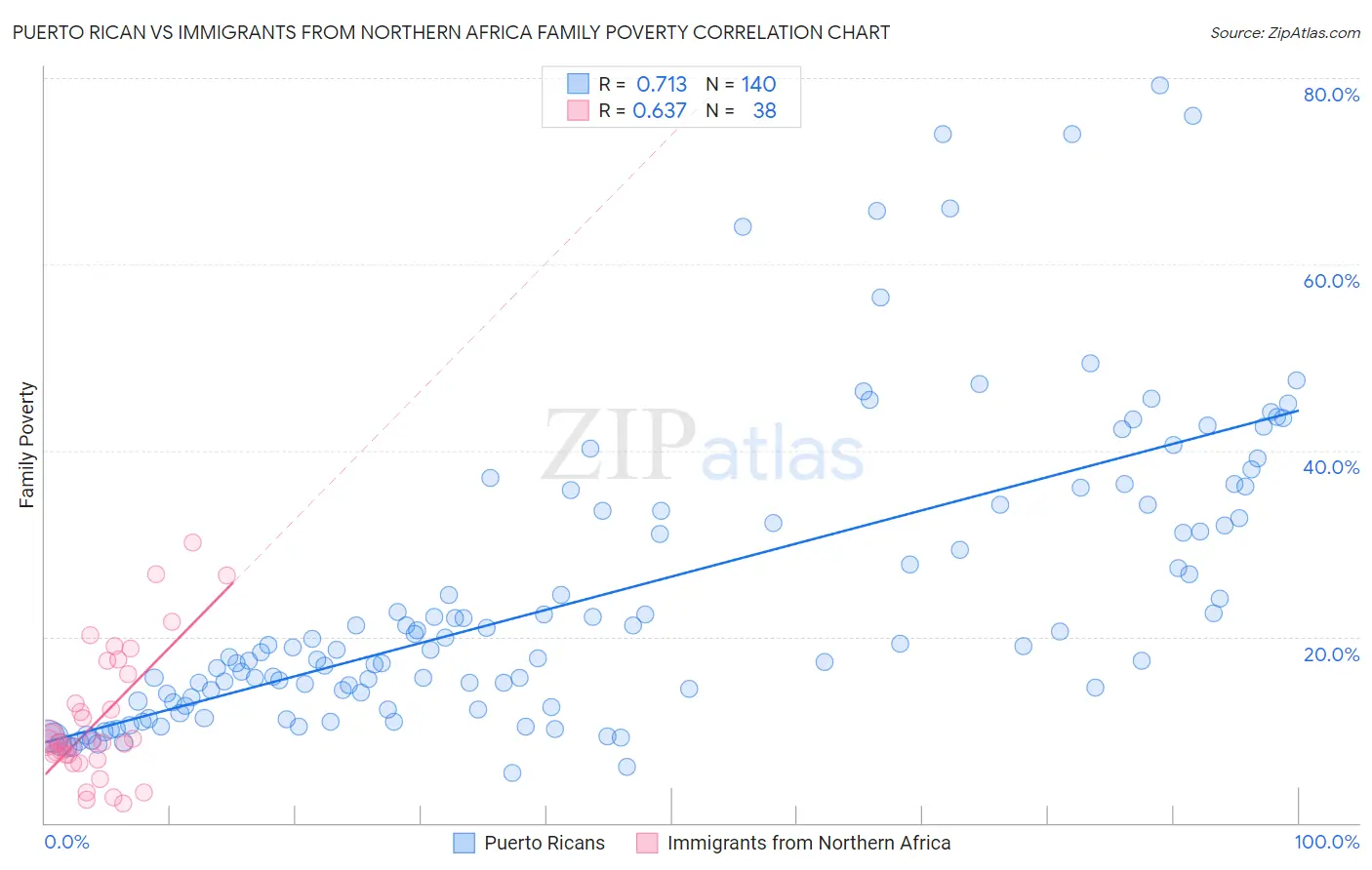 Puerto Rican vs Immigrants from Northern Africa Family Poverty
