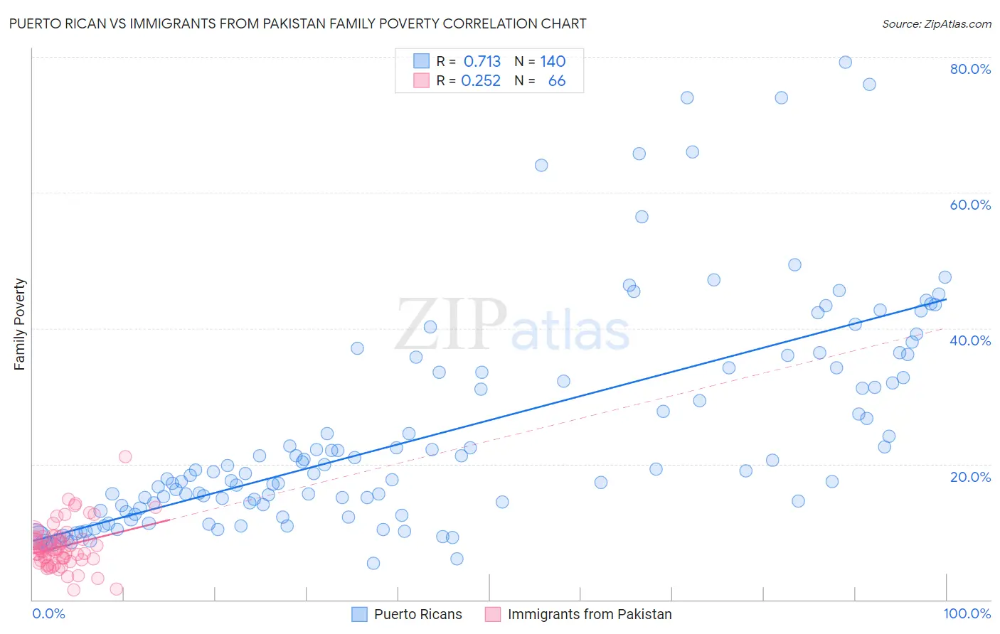 Puerto Rican vs Immigrants from Pakistan Family Poverty