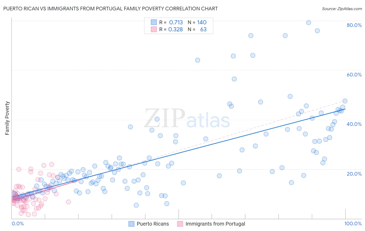 Puerto Rican vs Immigrants from Portugal Family Poverty