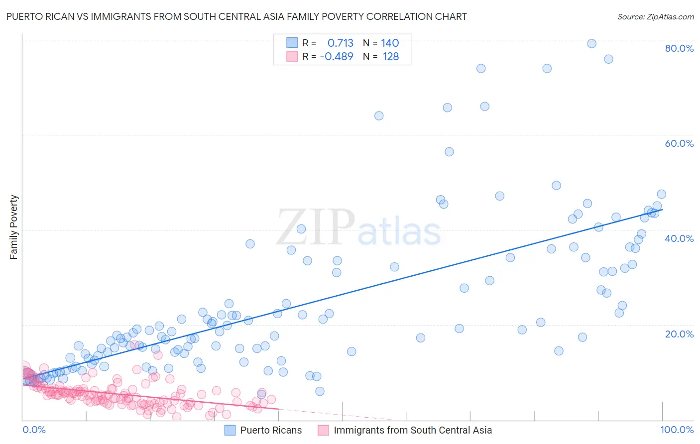 Puerto Rican vs Immigrants from South Central Asia Family Poverty
