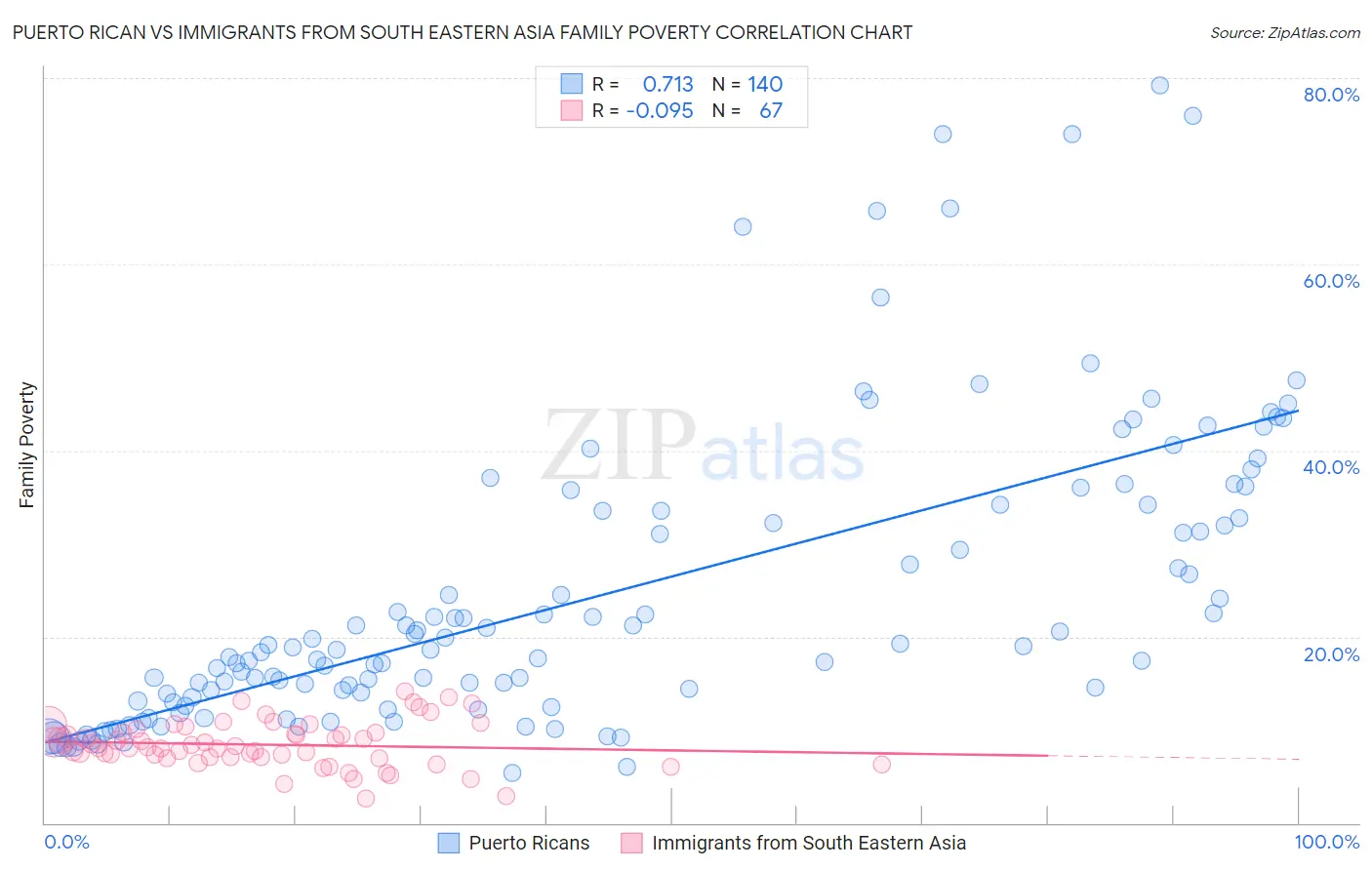Puerto Rican vs Immigrants from South Eastern Asia Family Poverty