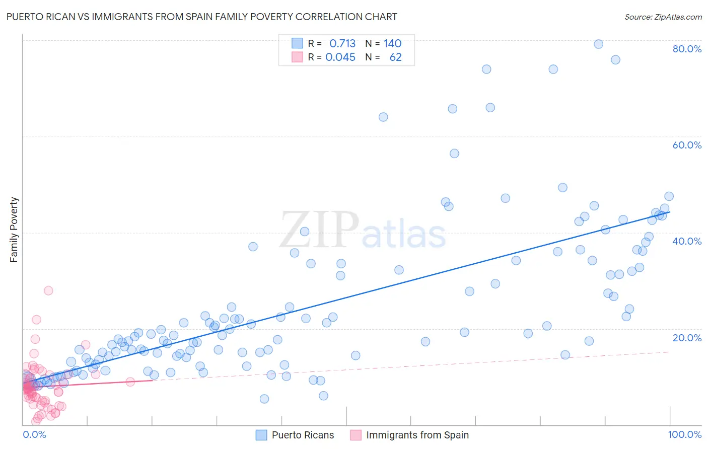 Puerto Rican vs Immigrants from Spain Family Poverty