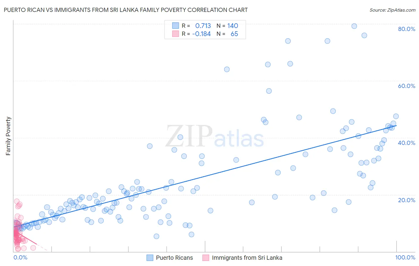 Puerto Rican vs Immigrants from Sri Lanka Family Poverty