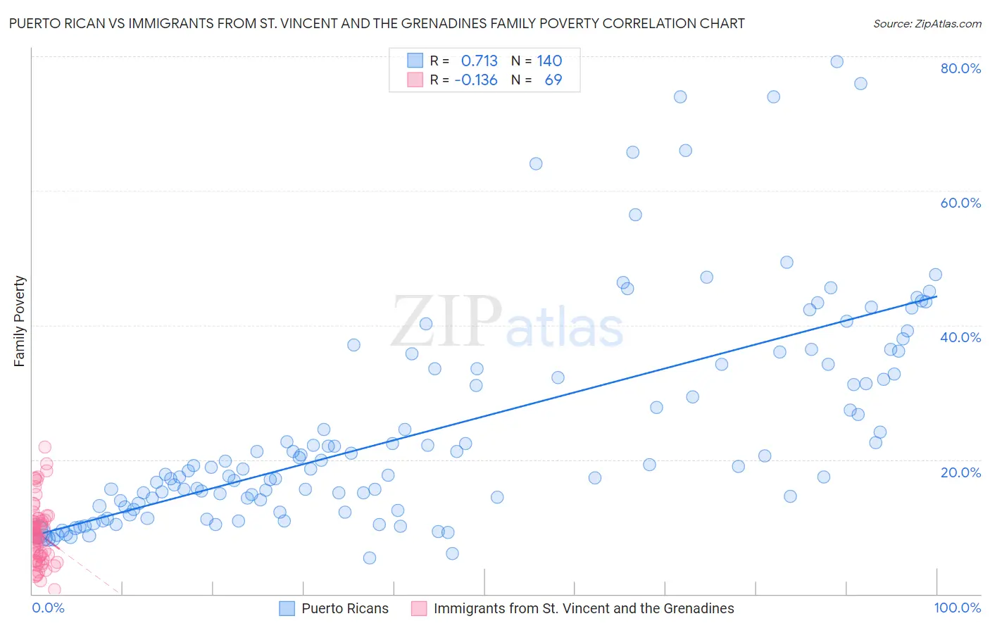 Puerto Rican vs Immigrants from St. Vincent and the Grenadines Family Poverty