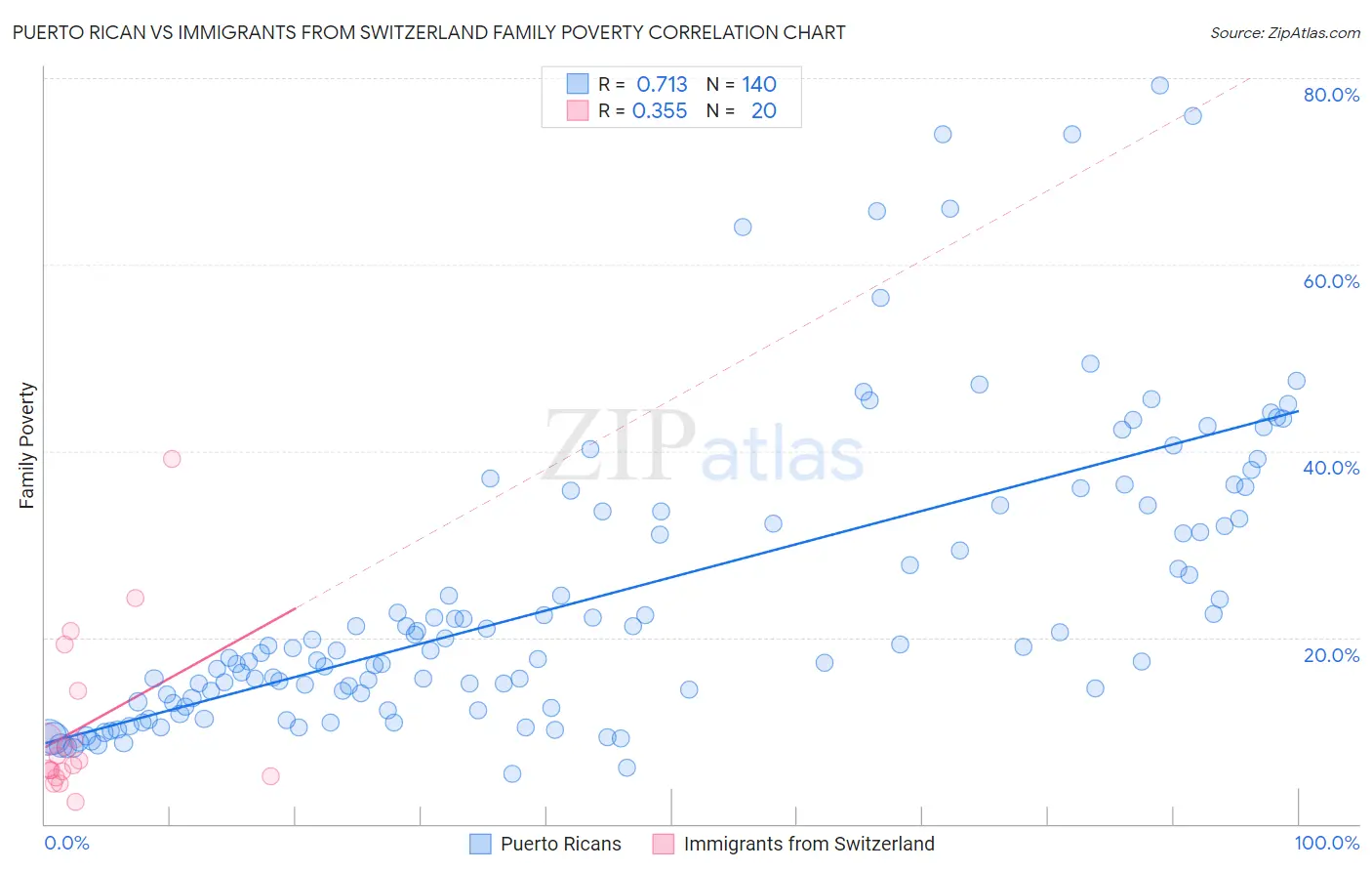 Puerto Rican vs Immigrants from Switzerland Family Poverty
