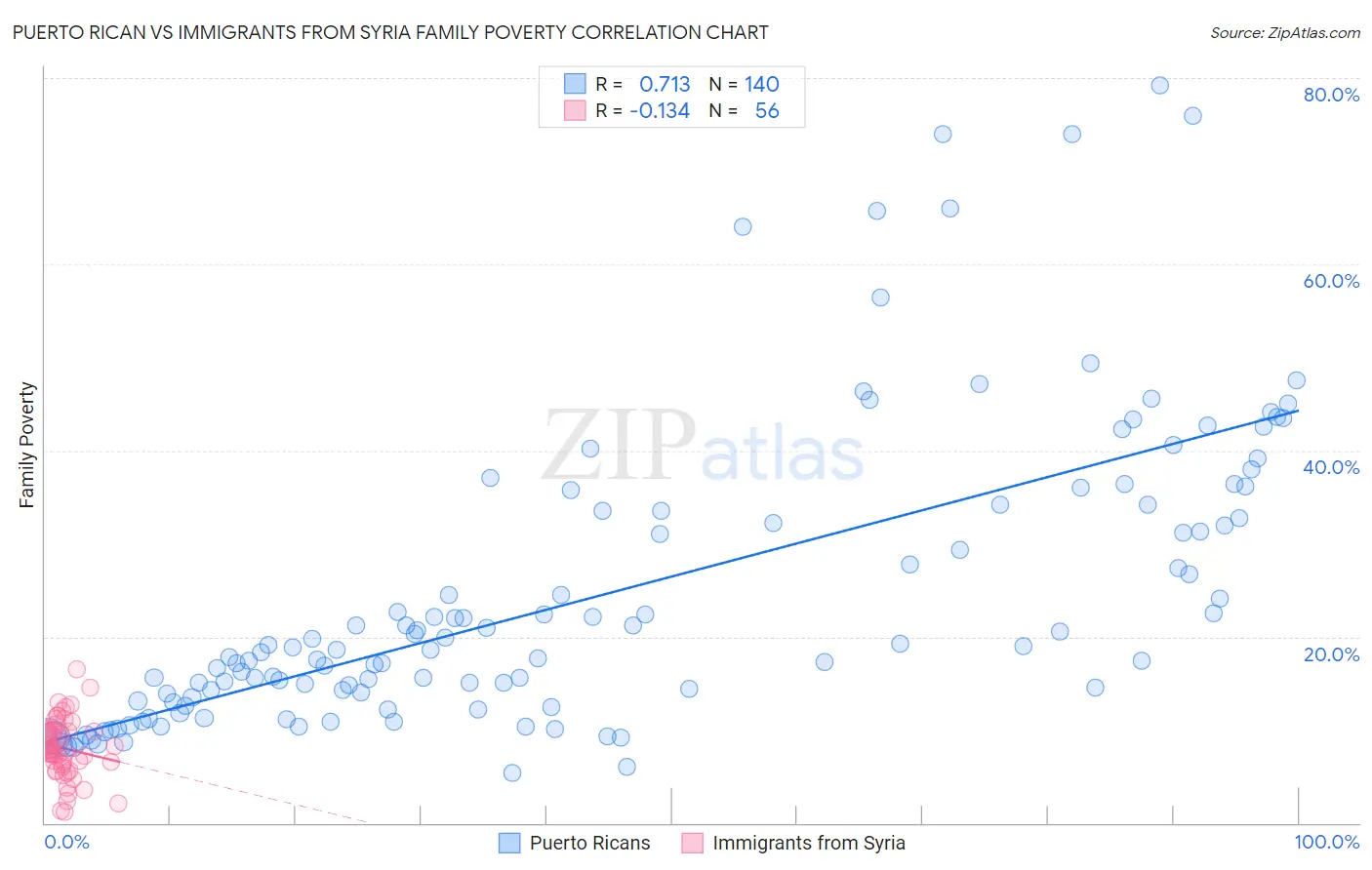 Puerto Rican vs Immigrants from Syria Family Poverty