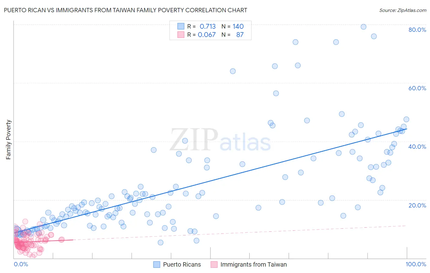 Puerto Rican vs Immigrants from Taiwan Family Poverty