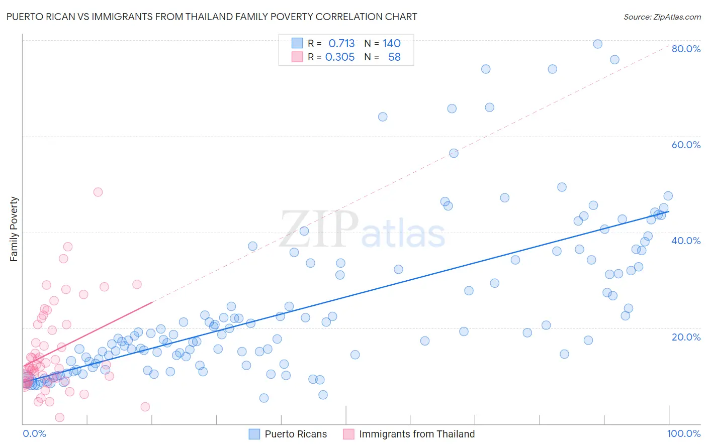Puerto Rican vs Immigrants from Thailand Family Poverty