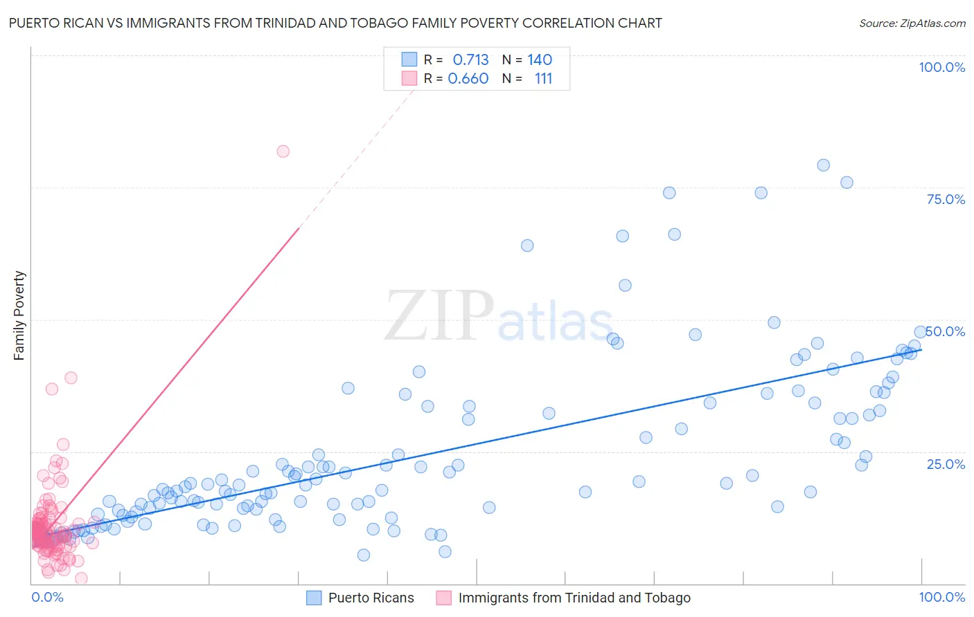 Puerto Rican vs Immigrants from Trinidad and Tobago Family Poverty