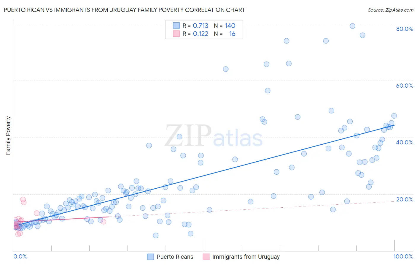 Puerto Rican vs Immigrants from Uruguay Family Poverty