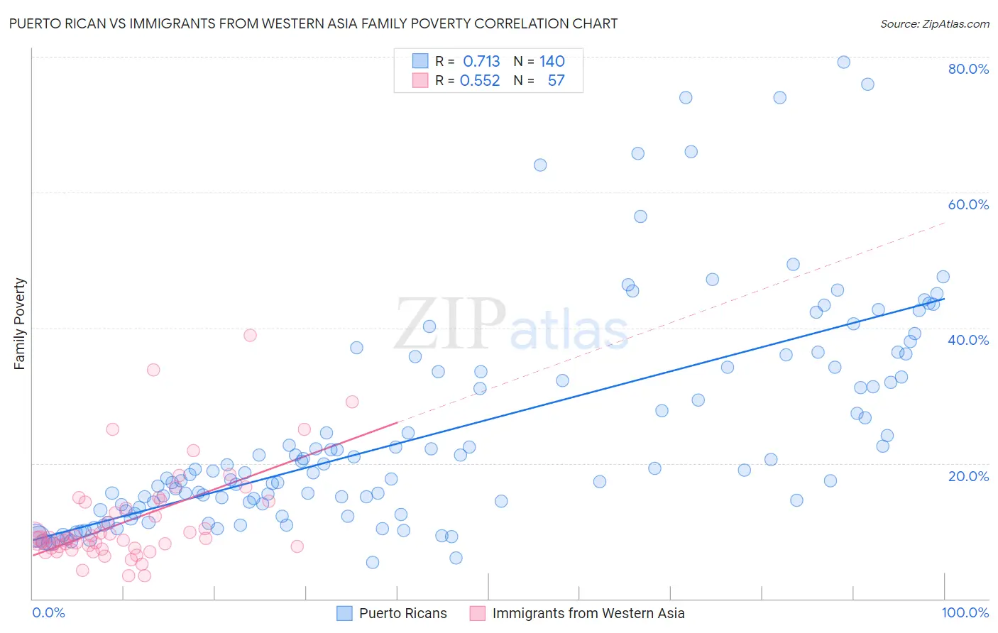 Puerto Rican vs Immigrants from Western Asia Family Poverty