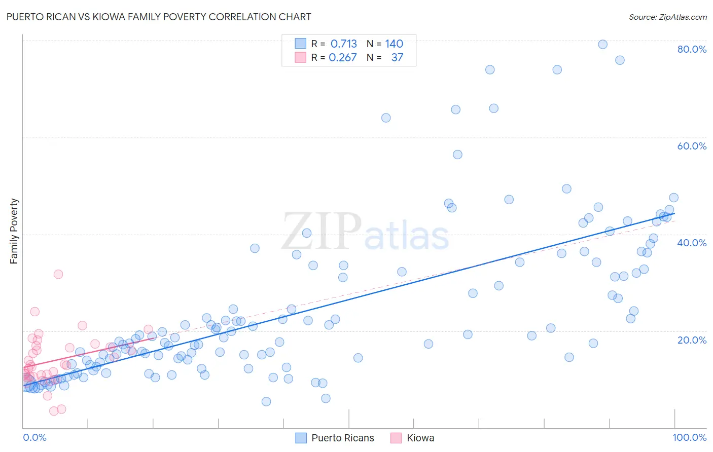 Puerto Rican vs Kiowa Family Poverty