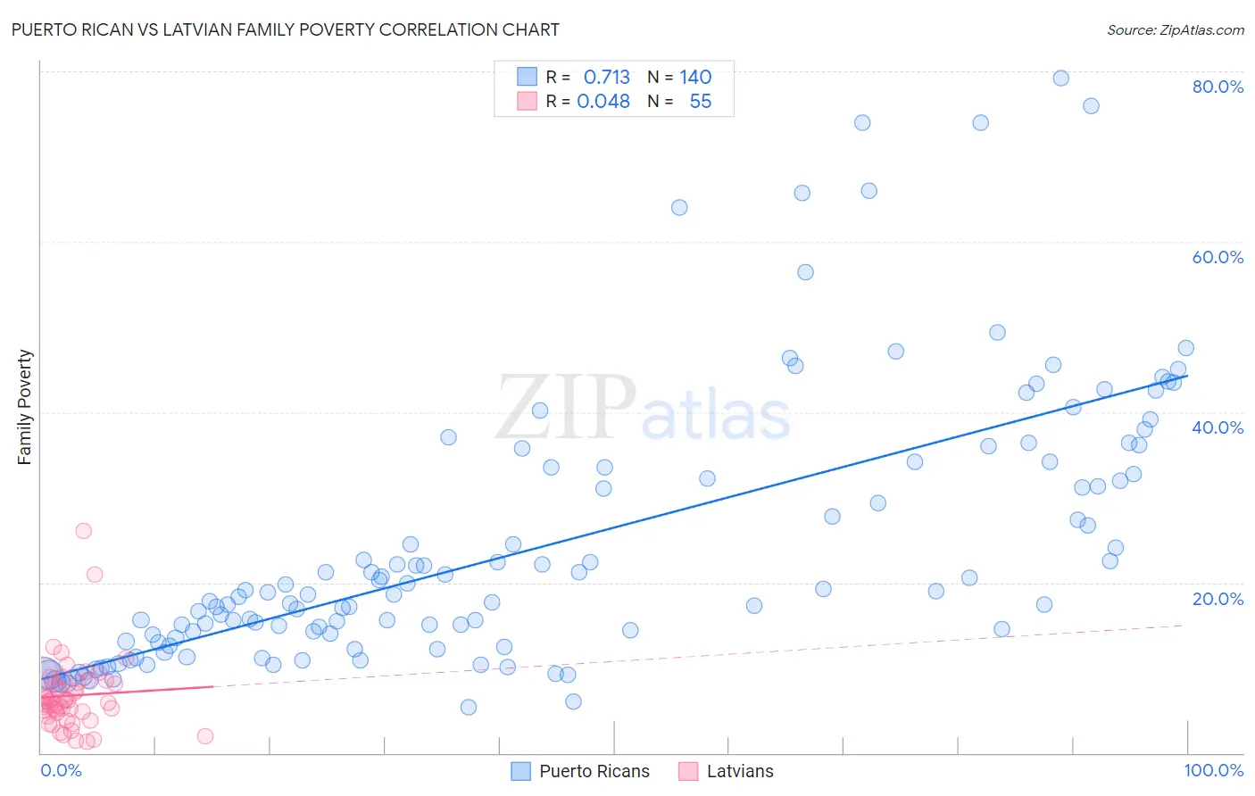 Puerto Rican vs Latvian Family Poverty