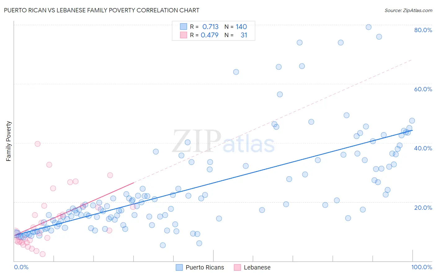Puerto Rican vs Lebanese Family Poverty